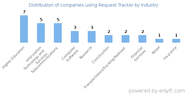 Companies using Request Tracker - Distribution by industry