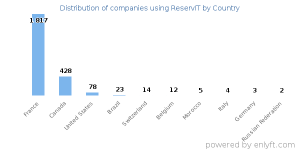 ReservIT customers by country