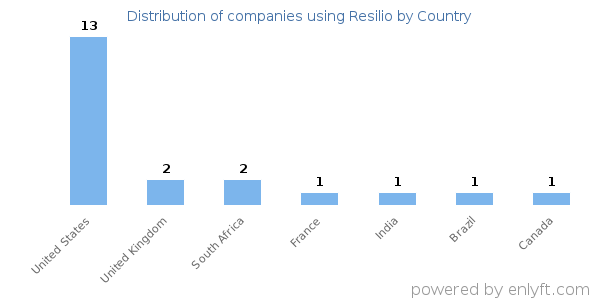Resilio customers by country