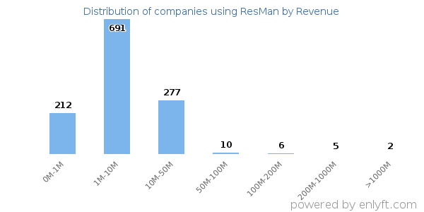 ResMan clients - distribution by company revenue
