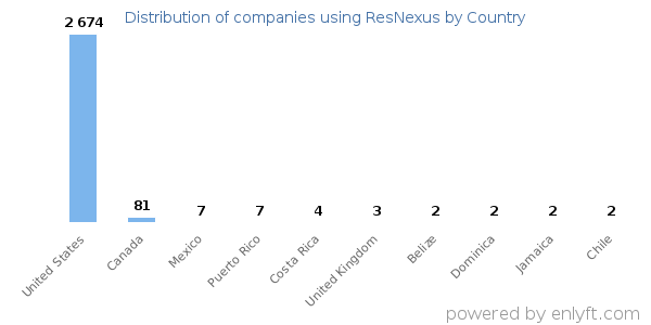 ResNexus customers by country