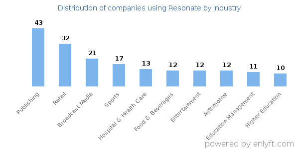 Companies using Resonate - Distribution by industry