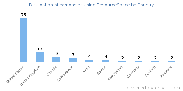 ResourceSpace customers by country