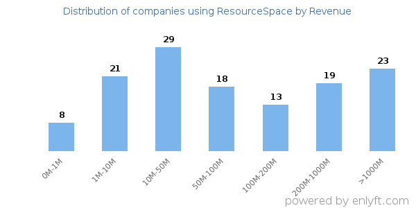 ResourceSpace clients - distribution by company revenue