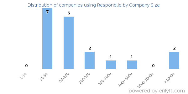 Companies using Respond.io, by size (number of employees)