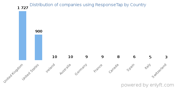 ResponseTap customers by country