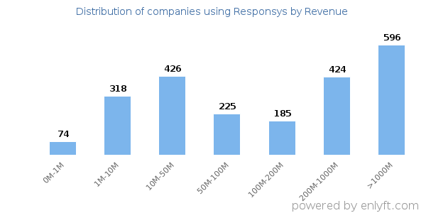 Responsys clients - distribution by company revenue