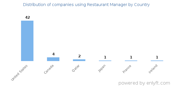 Restaurant Manager customers by country