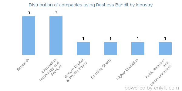 Companies using Restless Bandit - Distribution by industry