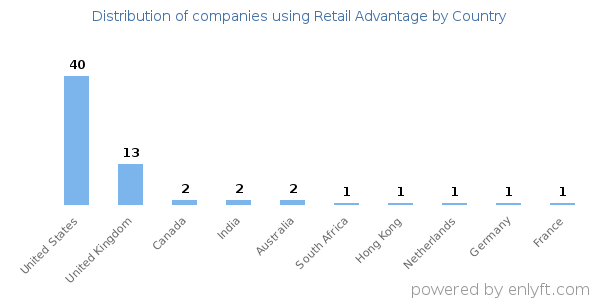 Retail Advantage customers by country