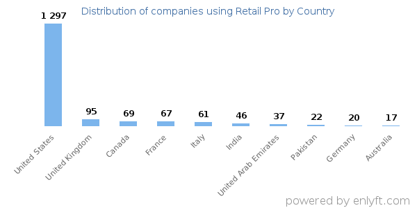 Retail Pro customers by country