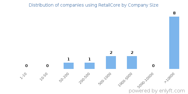 Companies using RetailCore, by size (number of employees)