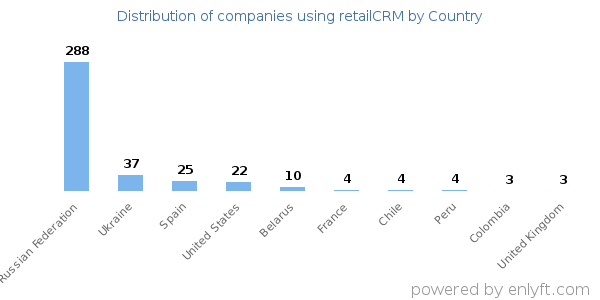 retailCRM customers by country
