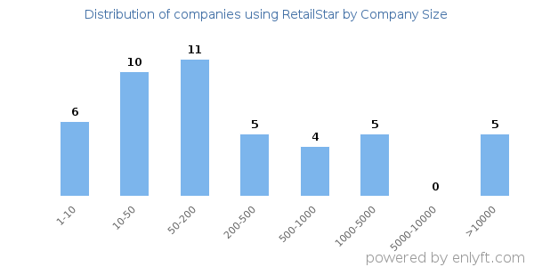 Companies using RetailStar, by size (number of employees)