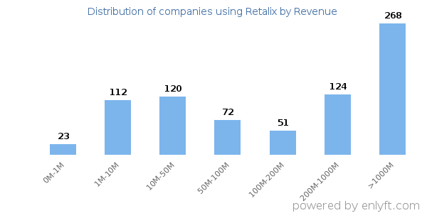 Retalix clients - distribution by company revenue