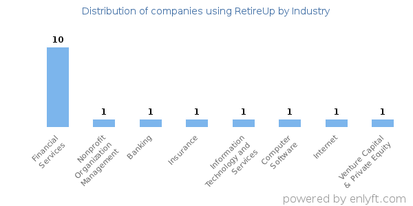 Companies using RetireUp - Distribution by industry