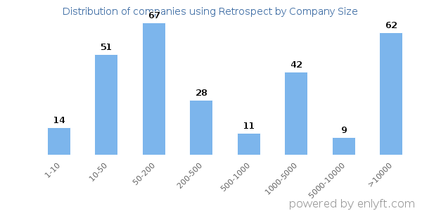 Companies using Retrospect, by size (number of employees)