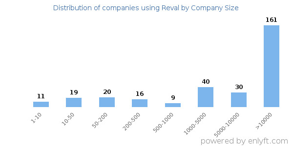 Companies using Reval, by size (number of employees)