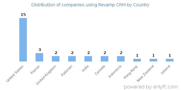 Revamp CRM customers by country