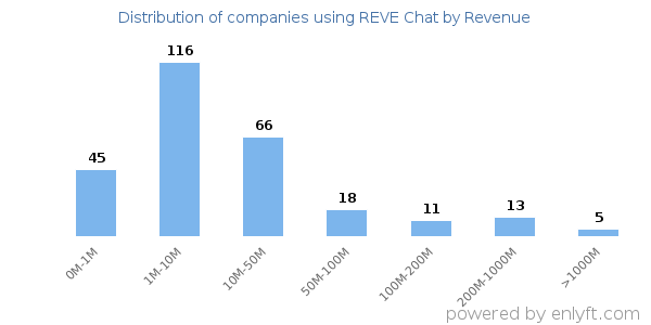 REVE Chat clients - distribution by company revenue