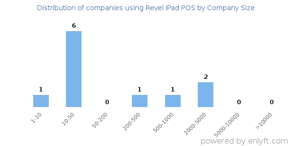 Companies using Revel iPad POS, by size (number of employees)