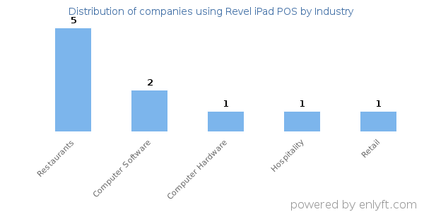 Companies using Revel iPad POS - Distribution by industry