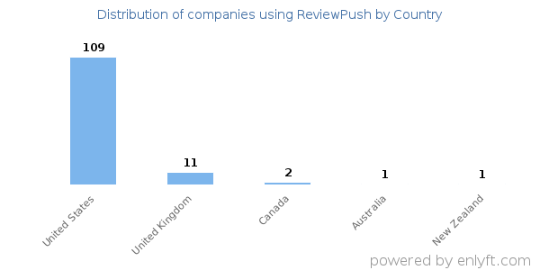 ReviewPush customers by country