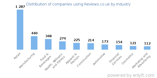 Companies using Reviews.co.uk - Distribution by industry