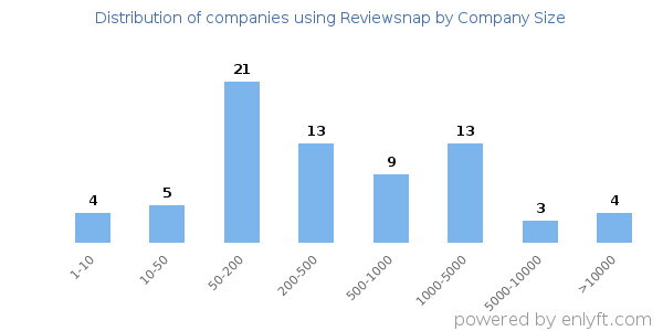 Companies using Reviewsnap, by size (number of employees)