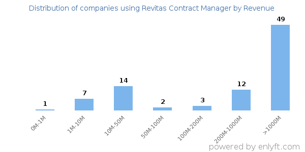 Revitas Contract Manager clients - distribution by company revenue
