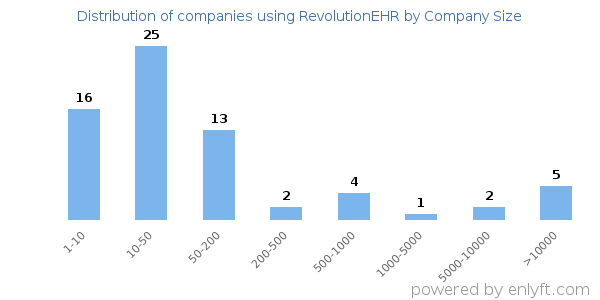 Companies using RevolutionEHR, by size (number of employees)