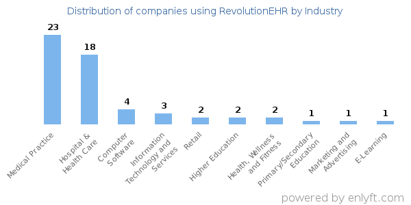 Companies using RevolutionEHR - Distribution by industry