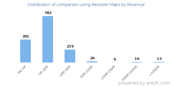 Revolver Maps clients - distribution by company revenue