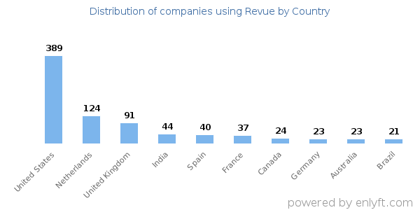 Revue customers by country