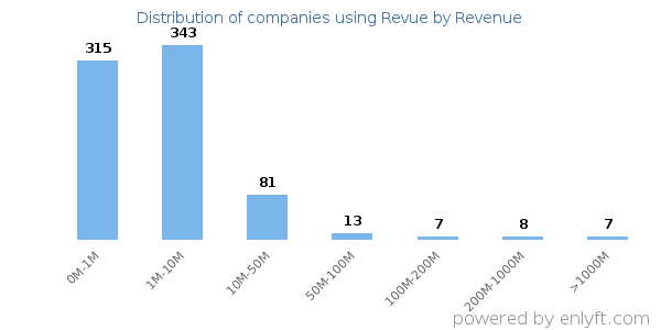 Revue clients - distribution by company revenue