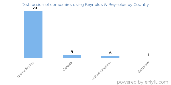 Reynolds & Reynolds customers by country