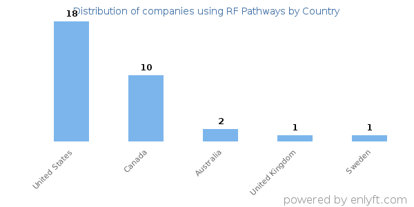 RF Pathways customers by country