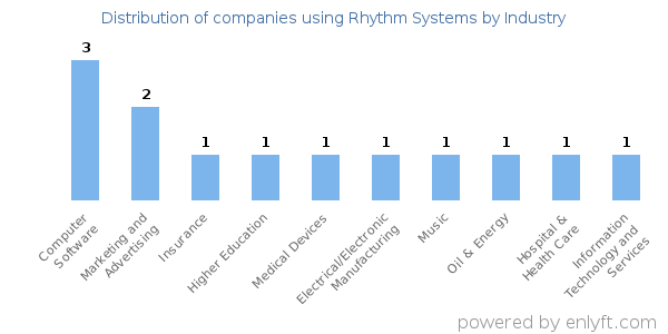Companies using Rhythm Systems - Distribution by industry