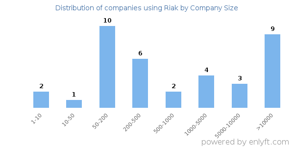 Companies using Riak, by size (number of employees)