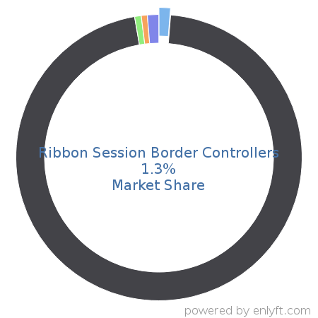 Ribbon Session Border Controllers market share in Communications service provider is about 1.3%