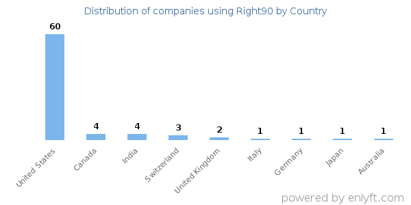 Right90 customers by country