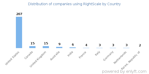 RightScale customers by country