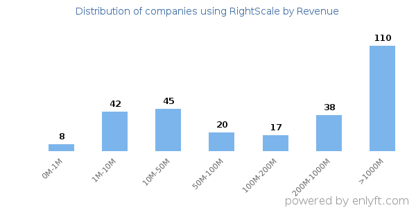 RightScale clients - distribution by company revenue