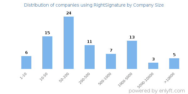 Companies using RightSignature, by size (number of employees)