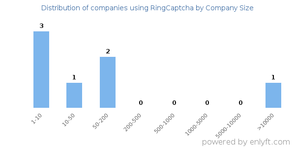 Companies using RingCaptcha, by size (number of employees)