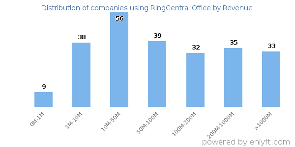 RingCentral Office clients - distribution by company revenue