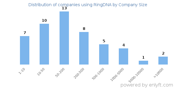 Companies using RingDNA, by size (number of employees)