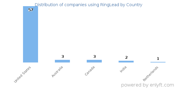 RingLead customers by country