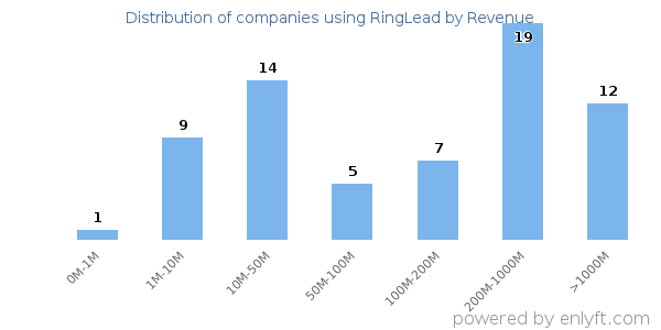 RingLead clients - distribution by company revenue