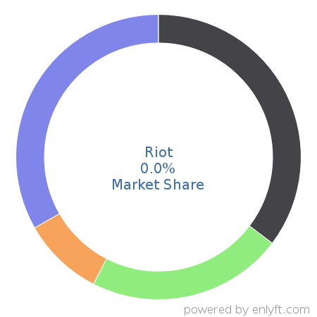 Riot market share in Software Frameworks is about 0.0%